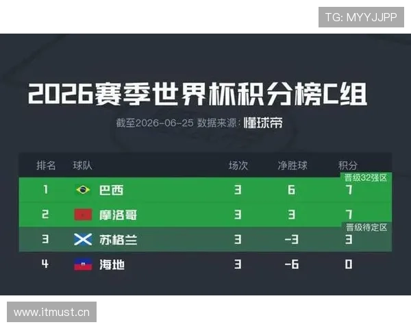 世界杯C组第三轮回顾:巴西登顶,摩洛哥第二晋级 世界杯C组第三轮回顾:巴西登顶,摩洛哥第二晋级